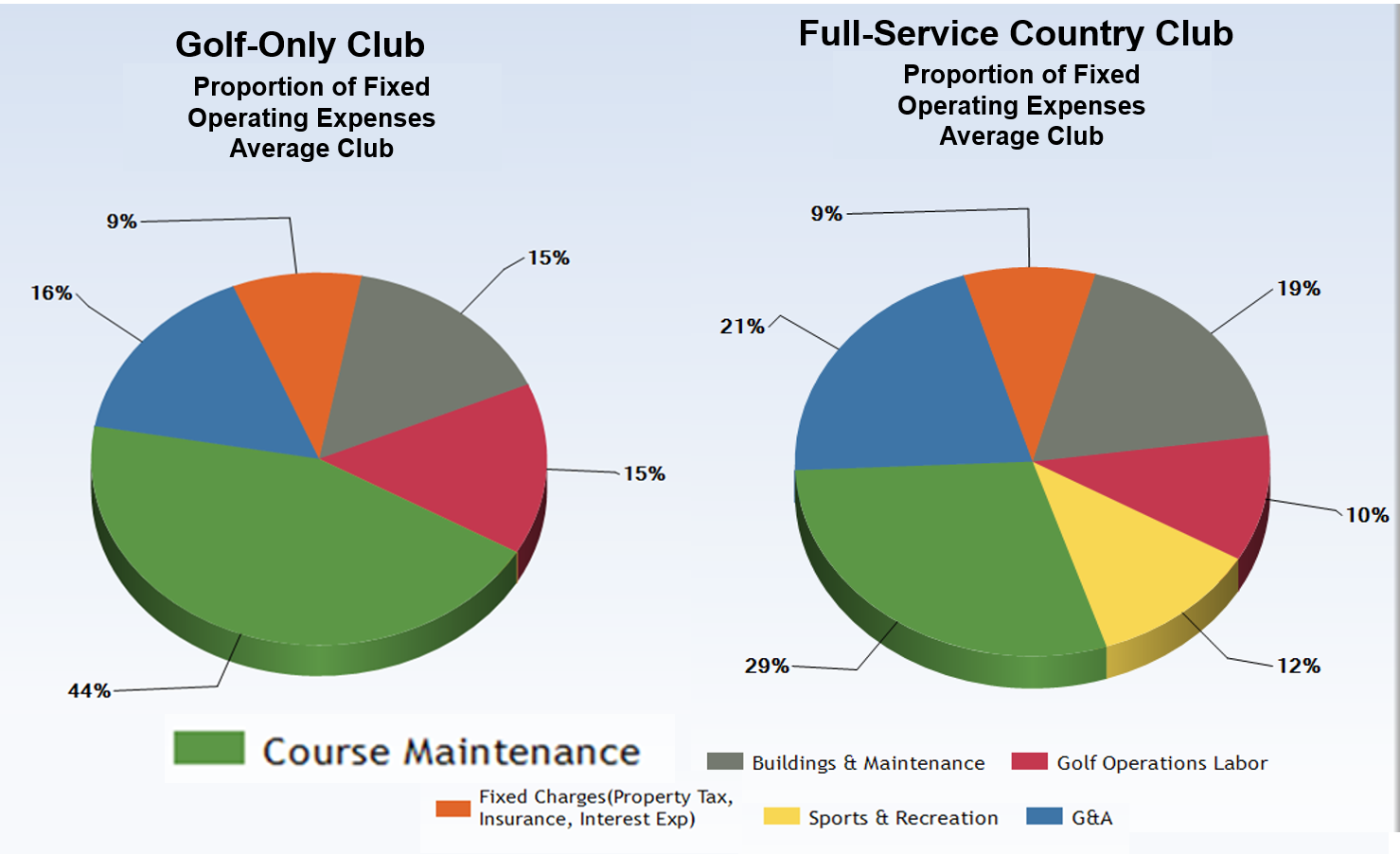 Golf Course MaintenanceHow Much Should You Spend?